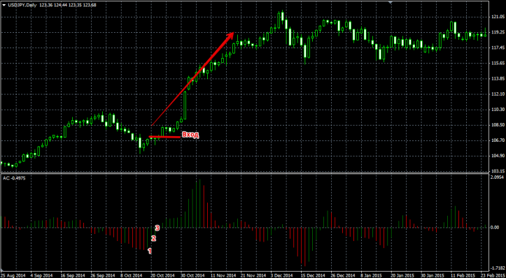 Decelerator Oscillator